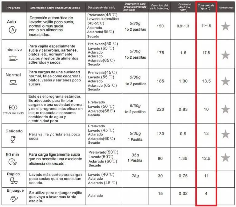 cuantos litros de agua consume un lavavajillas - Cómo ahorrar agua con el lavavajillas