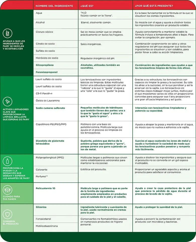 composicion del lavavajillas - Cuál es la composicion química del detergente