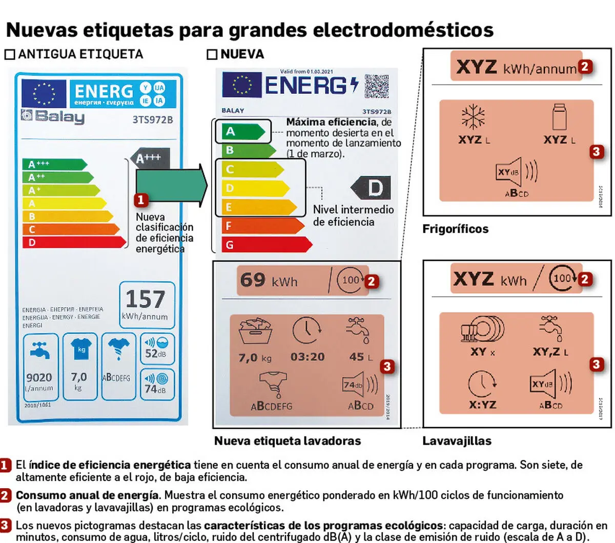 diferencias factura luz y clasificacion consumo lavavajillas - Qué es la calificación energetica de los electrodomésticos